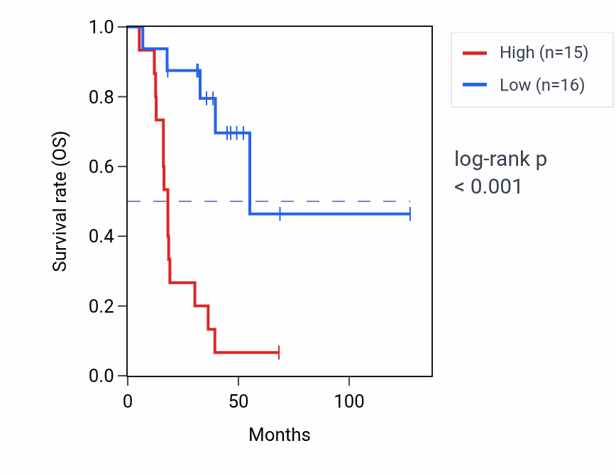 Kaplan&ndash;Meier survival curve for LINC01909 RNA expression in ACC: high vs low expression groups.