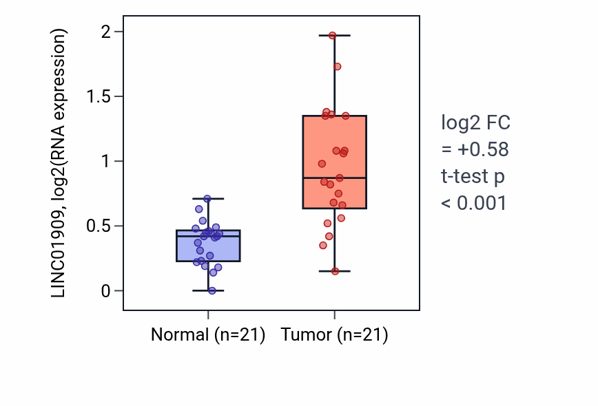 Tumor-vs-normal expression box plot for LINC01909 in STAD.