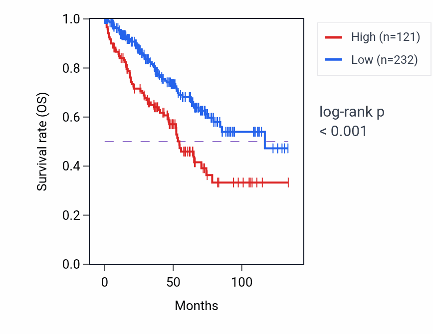 Kaplan&ndash;Meier survival curve for LINC01910 RNA expression in KIRC: high vs low expression groups.