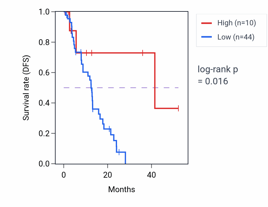 Kaplan&ndash;Meier survival curve for LINC01911 RNA expression in ESCA: high vs low expression groups.