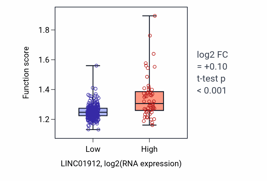 Box plot of Nucleoside monophosphate biosynthetic process in LINC01912-low vs LINC01912-high samples in STAD.