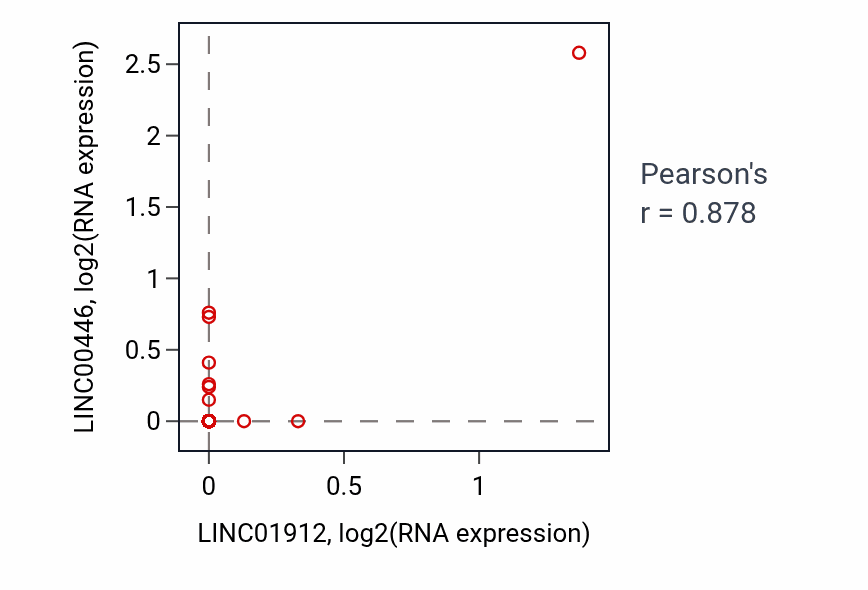 Per-sample scatter of LINC01912 vs LINC00446 in COAD (Pearson r = 0.88).