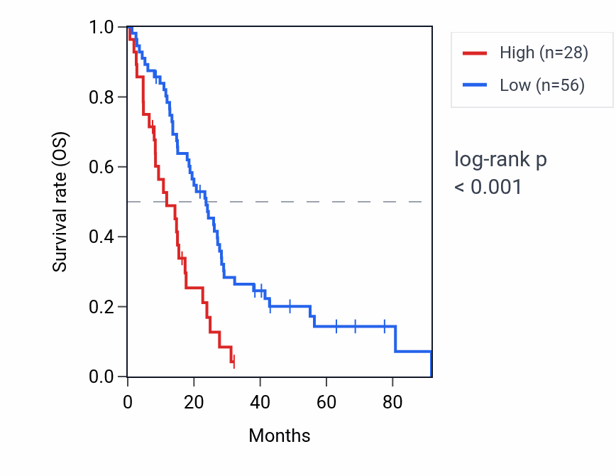 Kaplan&ndash;Meier survival curve for LINC01913 RNA expression in MESO: high vs low expression groups.