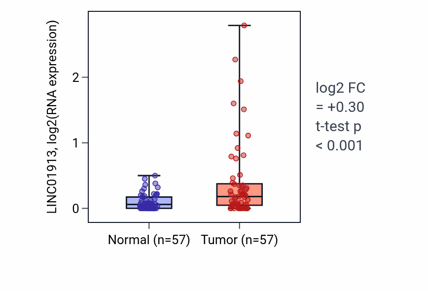 Tumor-vs-normal expression box plot for LINC01913 in LUAD.