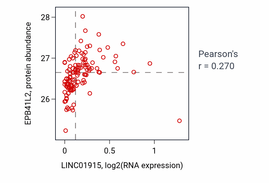 Per-sample scatter of LINC01915 vs EPB41L2 in BRCA (Pearson r = 0.27).