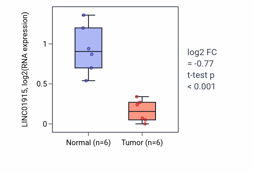 Tumor-vs-normal expression box plot for LINC01915 RNA in LUSC.