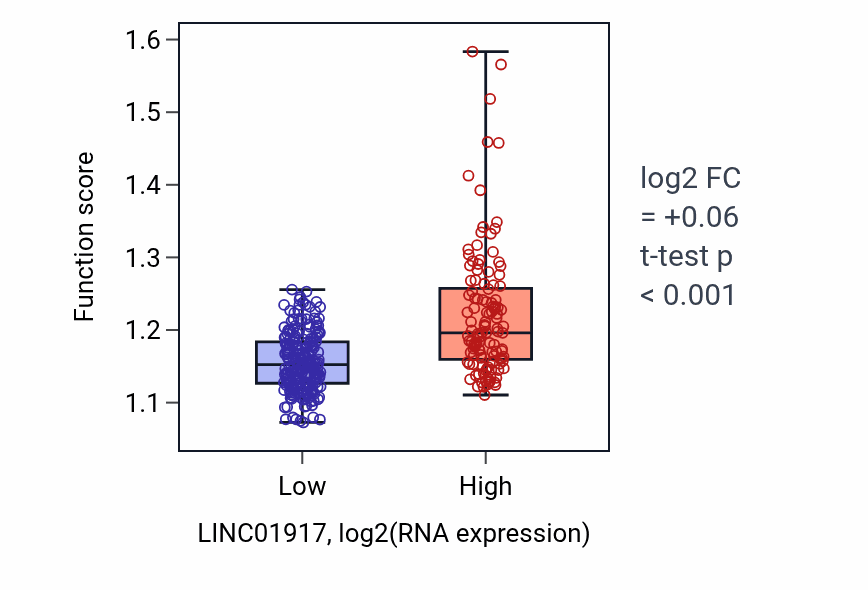 Box plot of Regulation of cell projection assembly in LINC01917-low vs LINC01917-high samples in STAD.