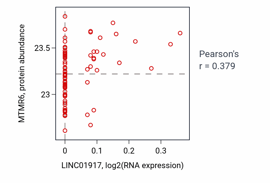 Per-sample scatter of LINC01917 vs MTMR6 in OV (Pearson r = 0.38).