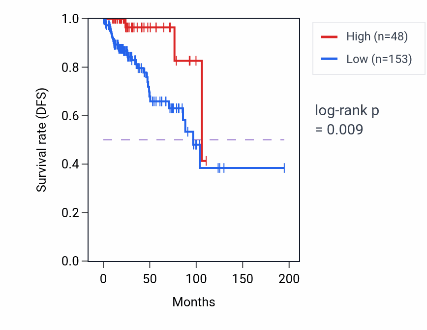 Kaplan&ndash;Meier survival curve for LINC01917 RNA-high vs -low samples in KIRP.