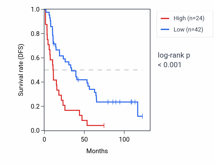 Kaplan&ndash;Meier survival curve for LINC01918 RNA expression in KIRC: high vs low expression groups.