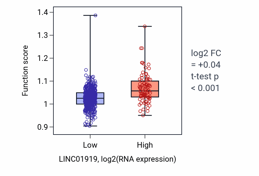 Box plot of Positive regulation of protein neddylation in LINC01919-low vs LINC01919-high samples in UCEC.
