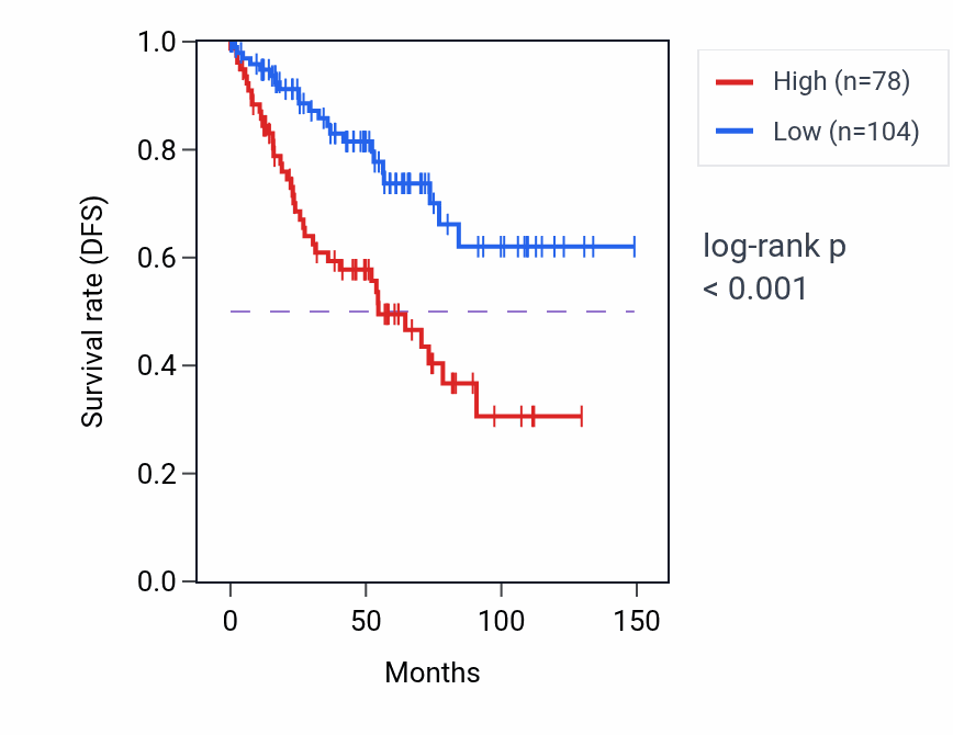 Kaplan&ndash;Meier survival curve for LINC01919 RNA expression in KIRC: high vs low expression groups.