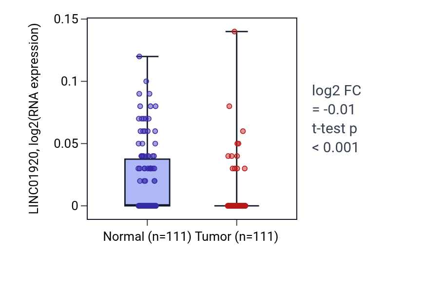 Tumor-vs-normal expression box plot for LINC01920 in BRCA.