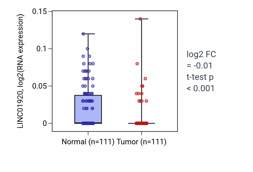 Tumor-vs-normal expression box plot for LINC01920 RNA in BRCA.