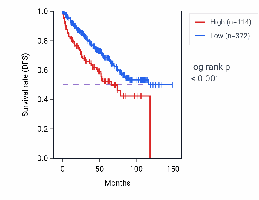 Kaplan&ndash;Meier survival curve for LINC01920 RNA-high vs -low samples in KIRC.