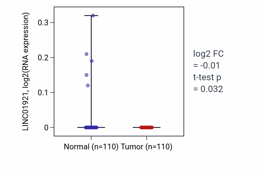 Tumor-vs-normal expression box plot for LINC01921 in BRCA.