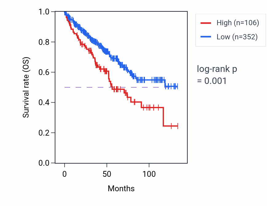 Kaplan&ndash;Meier survival curve for LINC01922 RNA expression in KIRC: high vs low expression groups.