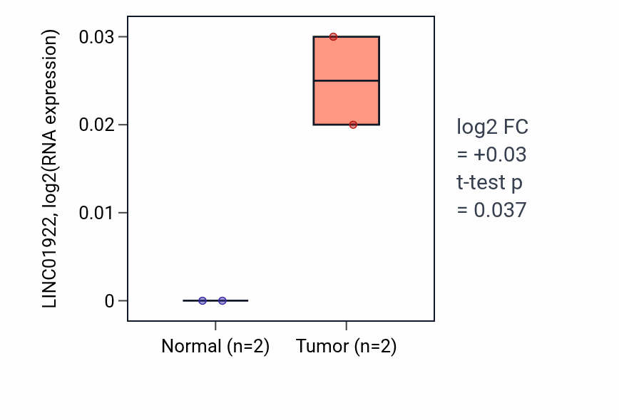 Tumor-vs-normal expression box plot for LINC01922 in ESCA.