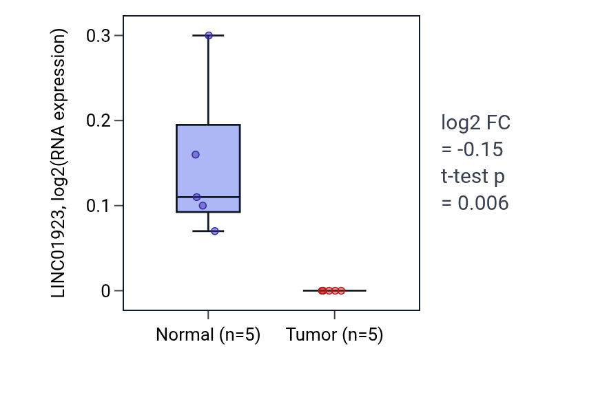 Tumor-vs-normal expression box plot for LINC01923 in COAD.