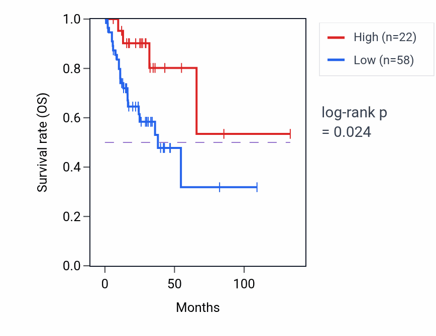 Kaplan&ndash;Meier survival curve for LINC01924 RNA-high vs -low samples in COAD.