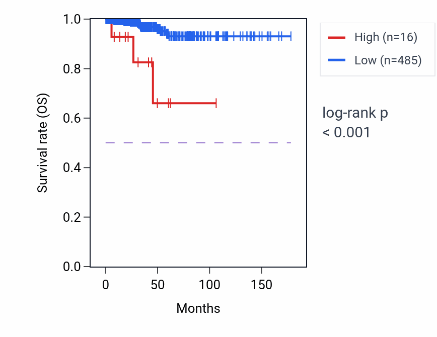 Kaplan&ndash;Meier survival curve for LINC01925 RNA-high vs -low samples in THCA.