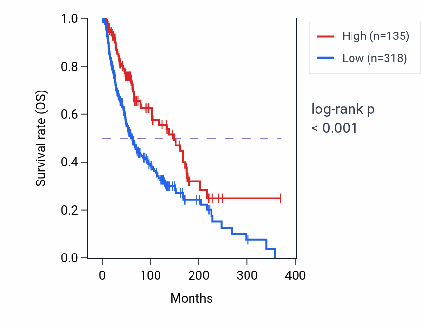 Kaplan&ndash;Meier survival curve for LINC01926 RNA expression in SKCM: high vs low expression groups.