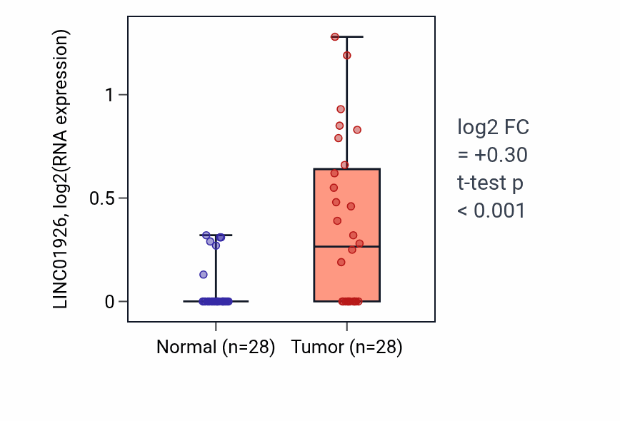Tumor-vs-normal expression box plot for LINC01926 in LUAD.