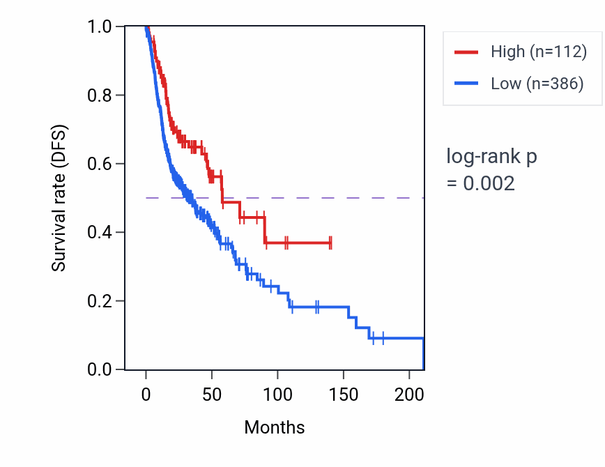 Kaplan&ndash;Meier survival curve for LINC01927 RNA-high vs -low samples in HNSC.