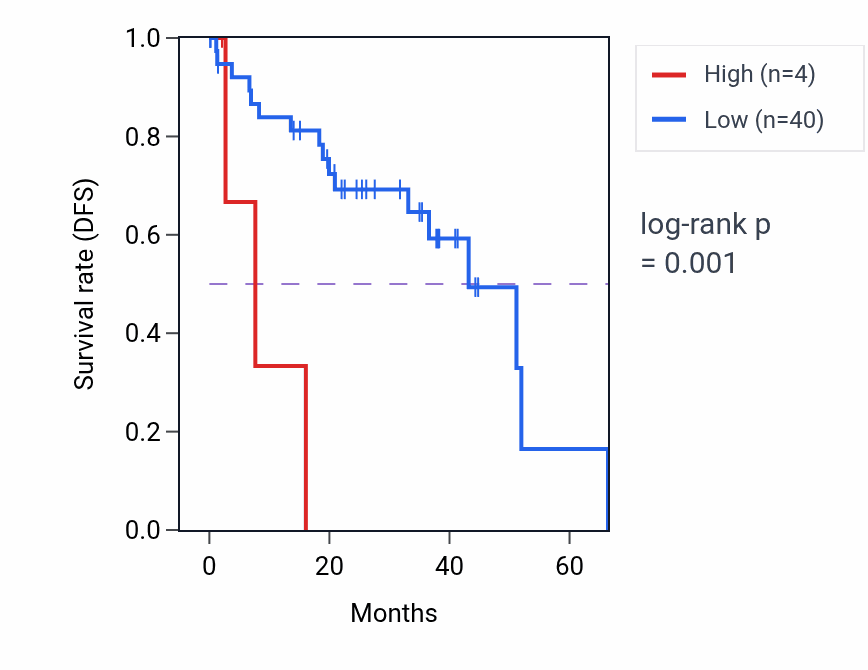 Kaplan&ndash;Meier survival curve for LINC01928 RNA expression in UVM: high vs low expression groups.