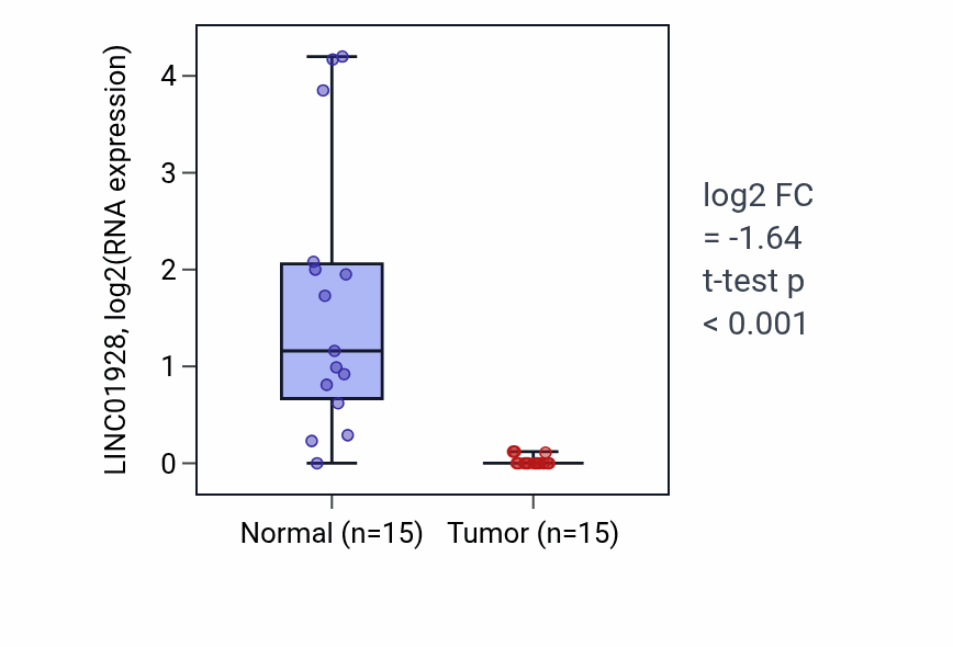 Tumor-vs-normal expression box plot for LINC01928 in KIRP.