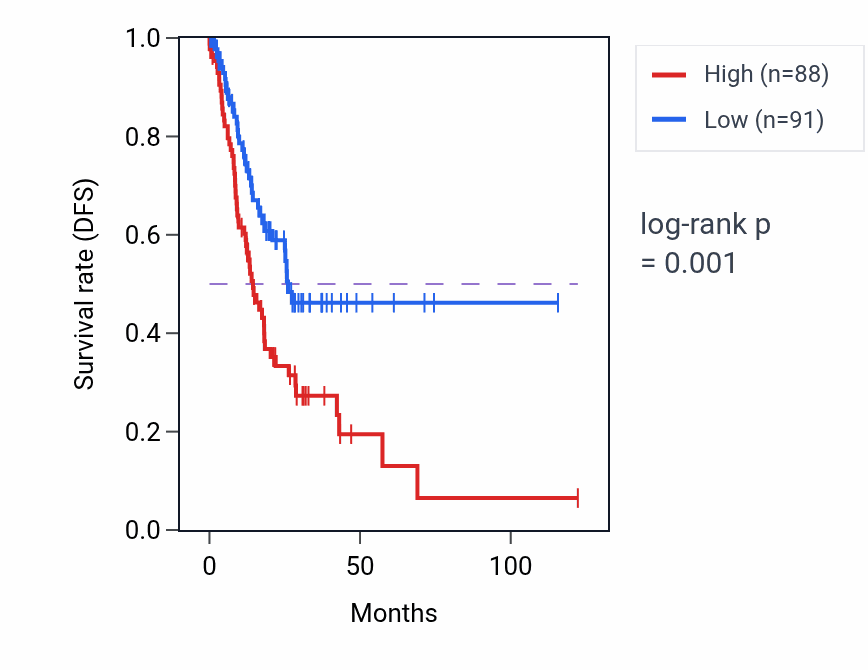 Kaplan&ndash;Meier survival curve for LINC01929 RNA expression in STAD: high vs low expression groups.