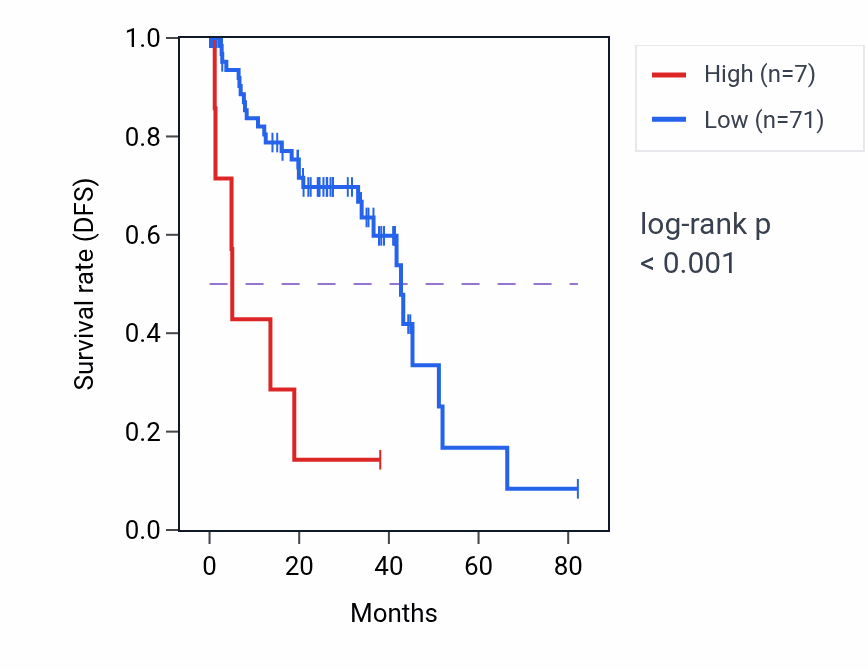 Kaplan&ndash;Meier survival curve for LINC01931 RNA expression in UVM: high vs low expression groups.