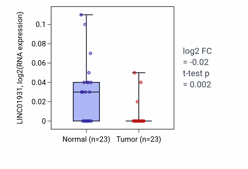 Tumor-vs-normal expression box plot for LINC01931 in THCA.