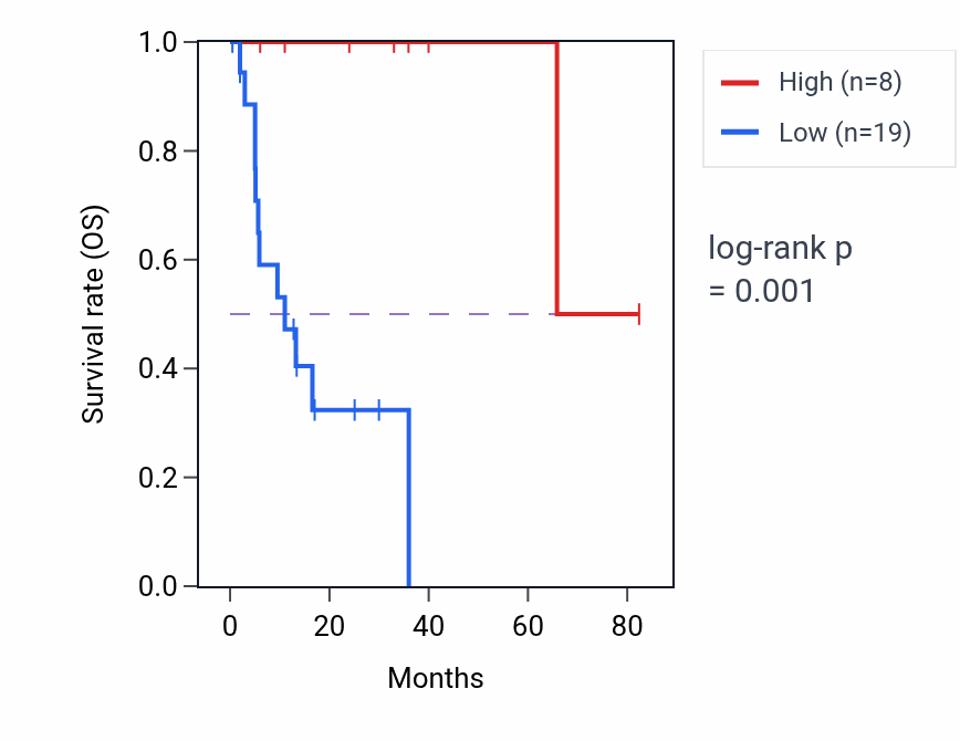 Kaplan&ndash;Meier survival curve for LINC01932 RNA expression in COAD: high vs low expression groups.