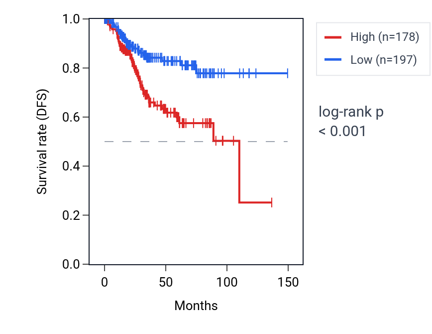 Kaplan&ndash;Meier survival curve for LINC01933 RNA expression in UCEC: high vs low expression groups.