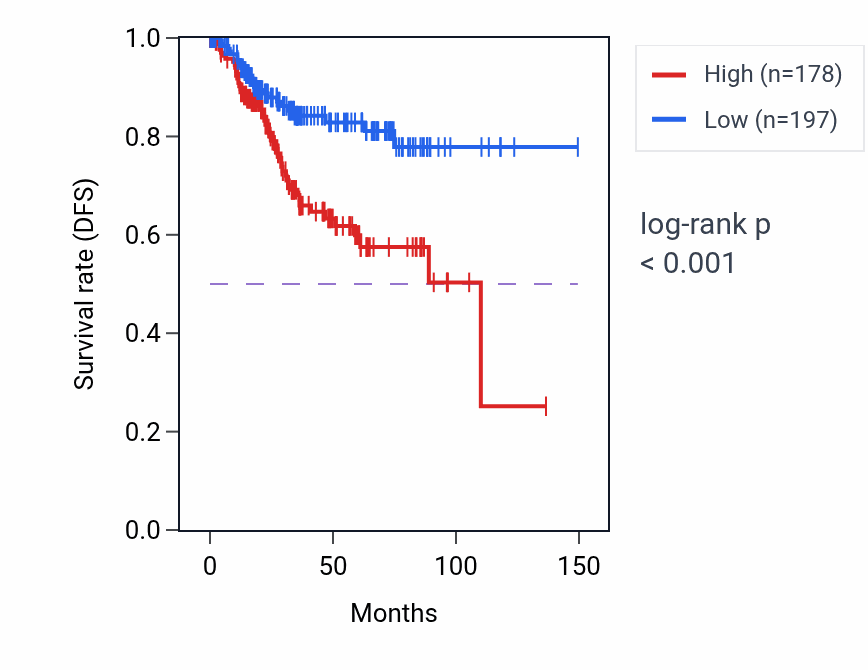 Kaplan&ndash;Meier survival curve for LINC01933 RNA-high vs -low samples in UCEC.