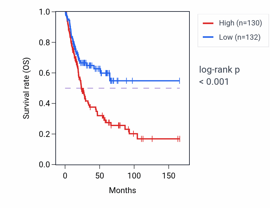 Kaplan&ndash;Meier survival curve for LINC01936 RNA expression in BLCA: high vs low expression groups.