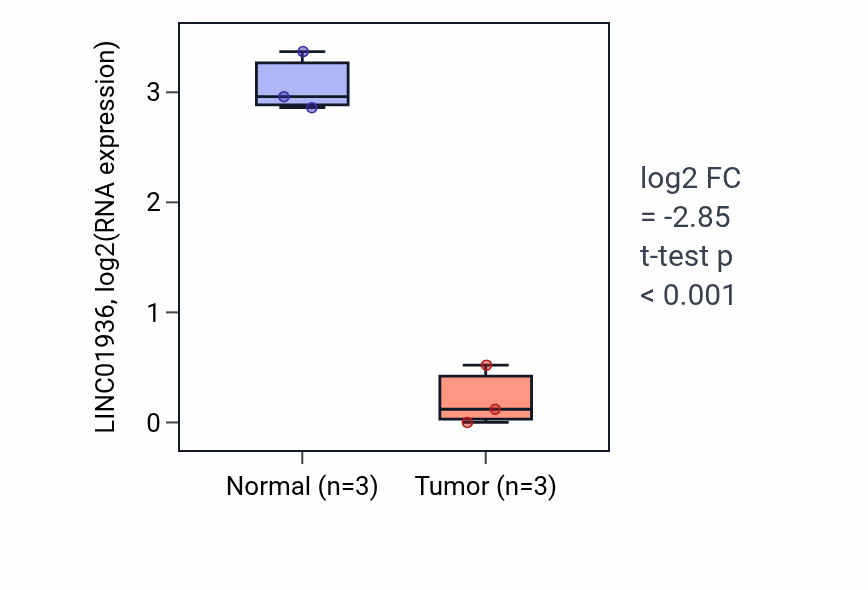 Tumor-vs-normal expression box plot for LINC01936 in KICH.