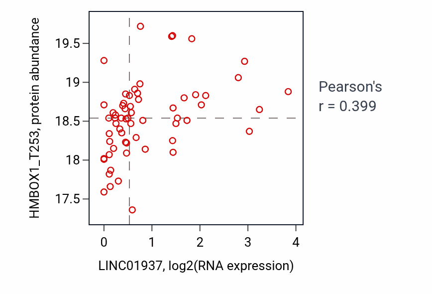 Per-sample scatter of LINC01937 vs HMBOX1_T253 in LUAD (Pearson r = 0.40).