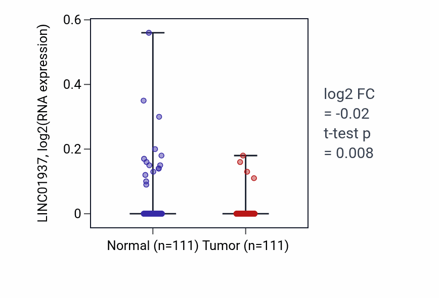 Tumor-vs-normal expression box plot for LINC01937 in BRCA.
