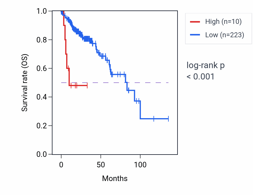 Kaplan&ndash;Meier survival curve for LINC01937 RNA-high vs -low samples in COAD.