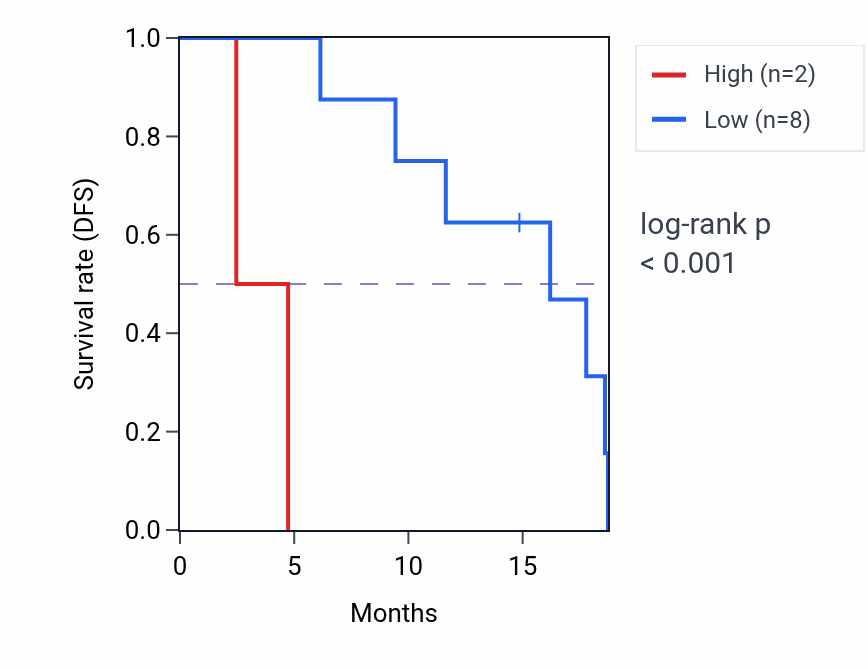 Kaplan&ndash;Meier survival curve for LINC01938 RNA expression in UCS: high vs low expression groups.