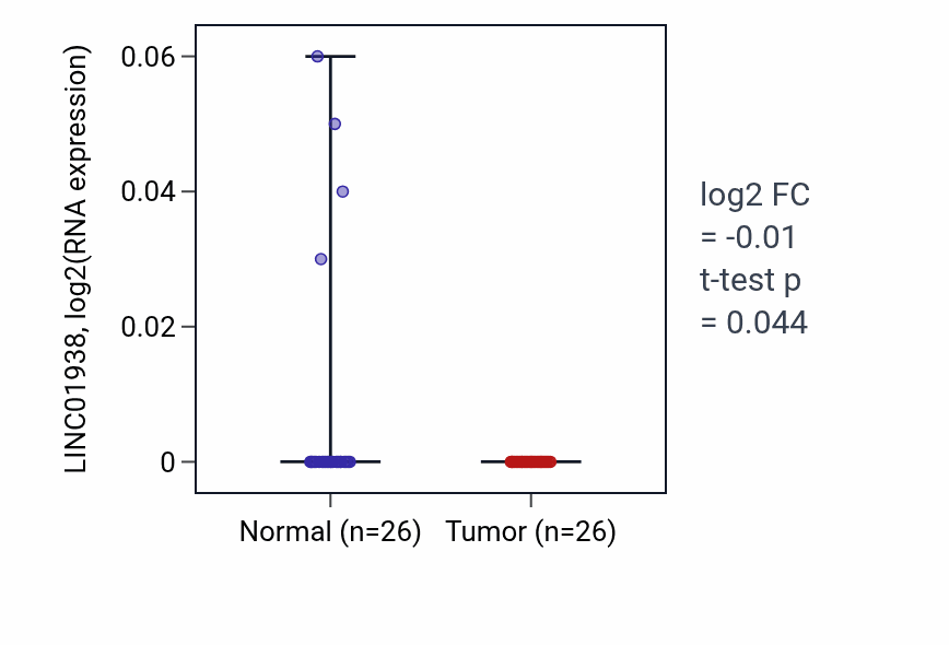 Tumor-vs-normal expression box plot for LINC01938 in BRCA.