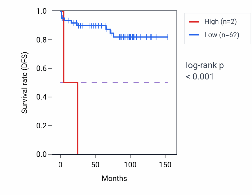 Kaplan&ndash;Meier survival curve for LINC01939 RNA expression in KICH: high vs low expression groups.