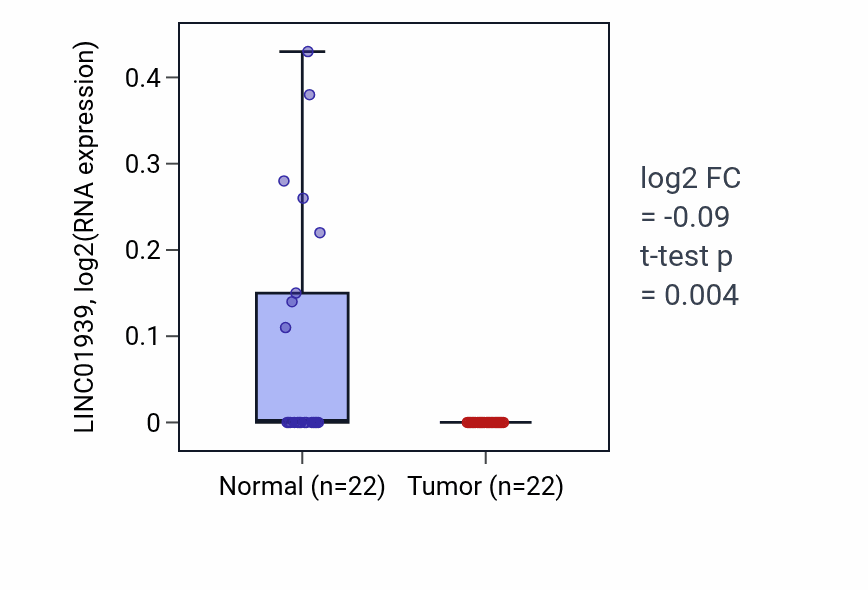 Tumor-vs-normal expression box plot for LINC01939 in KICH.