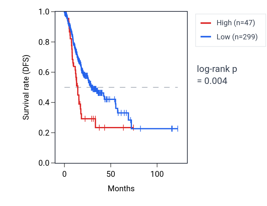 Kaplan&ndash;Meier survival curve for LINC01941 RNA expression in STAD: high vs low expression groups.