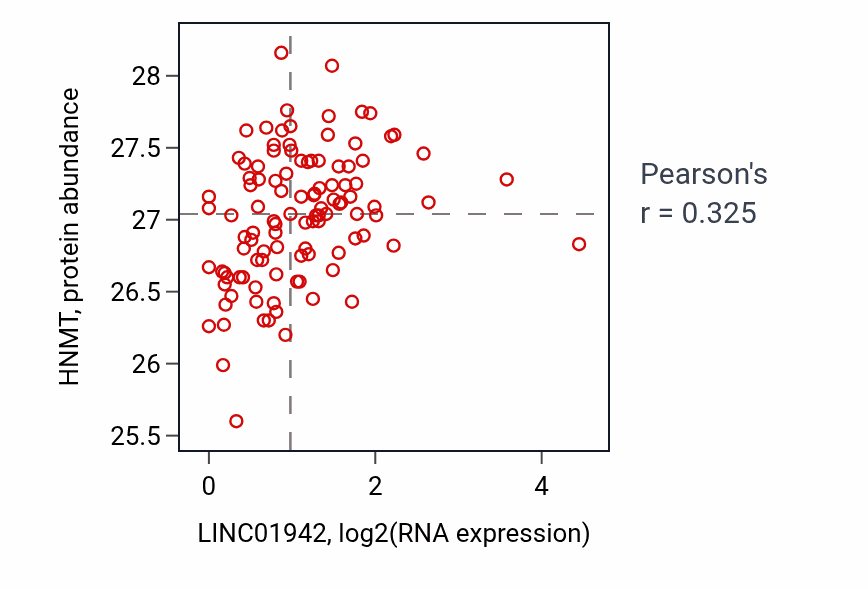 Per-sample scatter of LINC01942 vs HNMT in LSCC (Pearson r = 0.33).