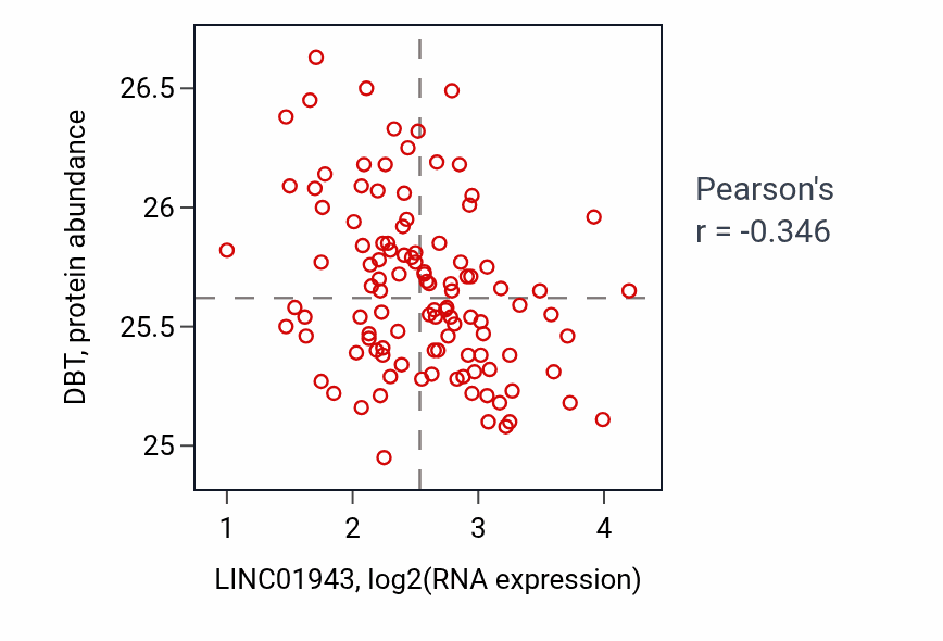 Per-sample scatter of LINC01943 vs DBT in LUAD (Pearson r = -0.35).