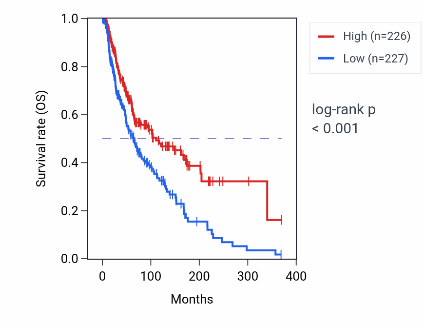 Kaplan&ndash;Meier survival curve for LINC01943 RNA-high vs -low samples in SKCM.