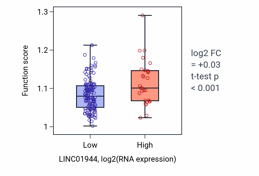 Box plot of Heart morphogenesis in LINC01944-low vs LINC01944-high samples in ESCA.